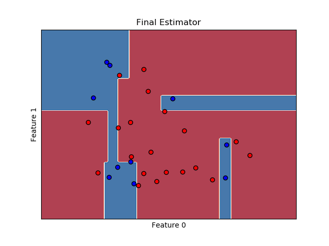 Decision Trees